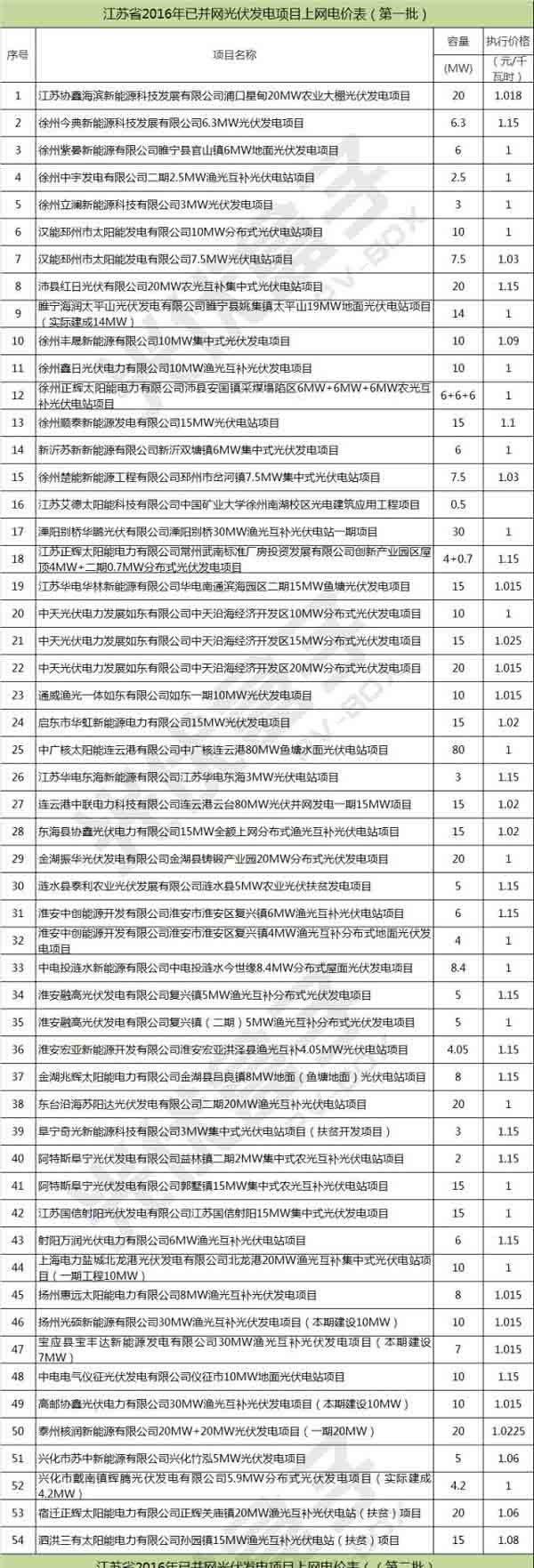 江苏省电价  并网发电   北京嘉士宝科技 智慧光伏云